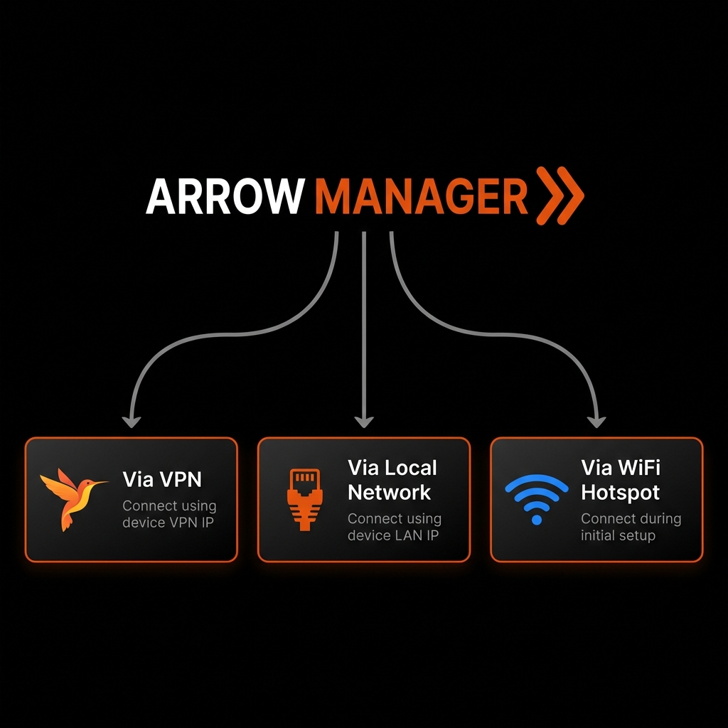 How to Access Arrow Manager - VPN, Local Network, or WiFi Hotspot