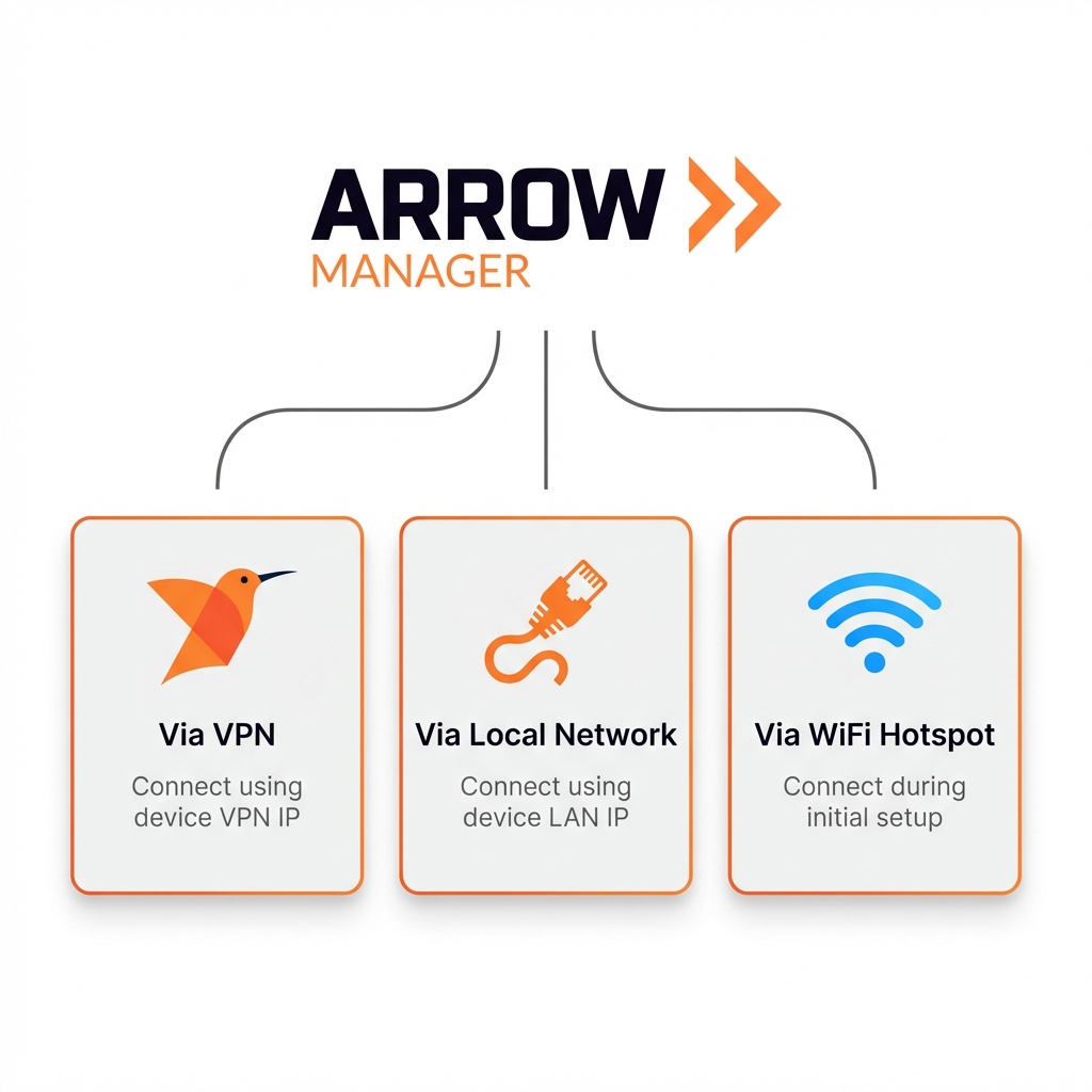 How to Access Arrow Manager - VPN, Local Network, or WiFi Hotspot