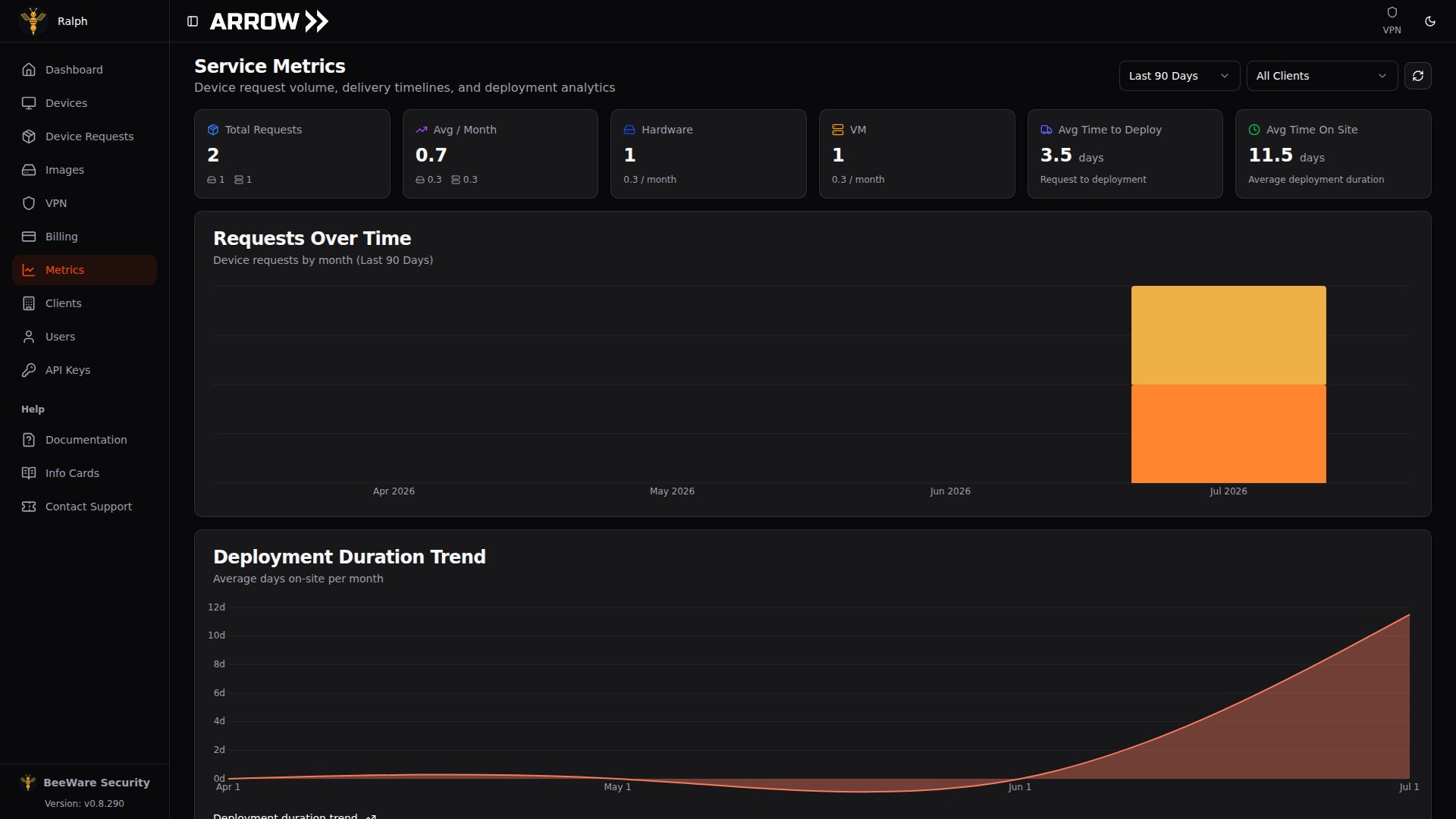 ARROW Console Metrics page with request and deployment analytics